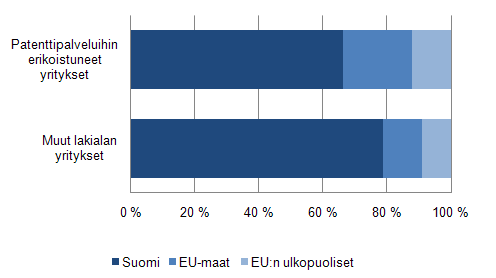 Kotimaisten ja ulkomaisten asiakkaiden osuus liikevaihdosta, patenttipalveluita tarjoavat yritykset verrattuna muihin lakialan yrityksiin 2010