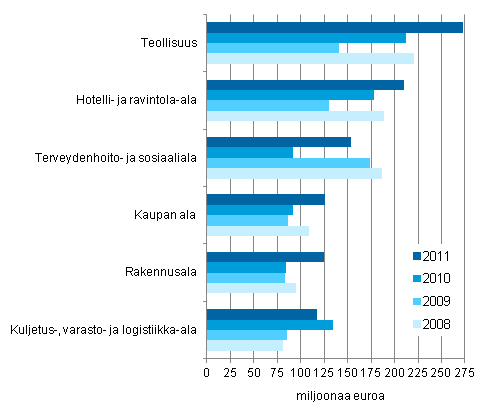 Suurimmat henkilstnvuokrausta kyttneet toimialat 2008–2011