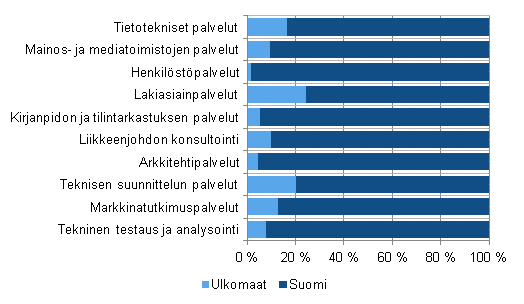 Ulkomaisten ja kotimaisten asiakkaiden osuus liikevaihdosta toimialoittain