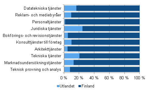 Utländska och inhemska kunders andel av omsättningen efter näringsgren