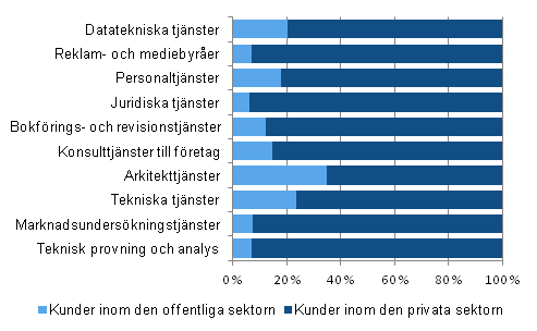 Kundernas andel av omsättningen inom den offentliga och privata sektorn efter näringsgren