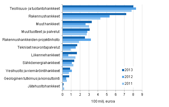 Teknisen suunnittelun palveluiden kehitys 2011-2013