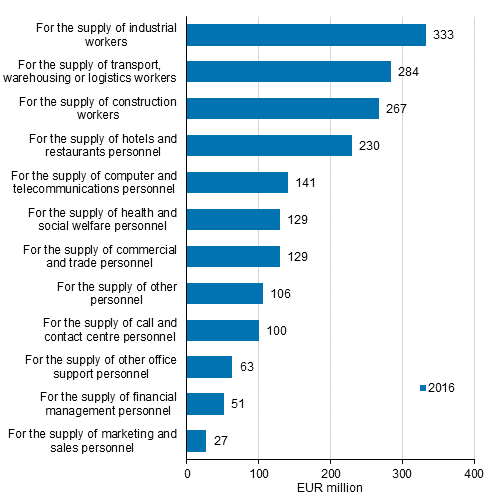 Turnover of temporary employment agency services by service item in 2016