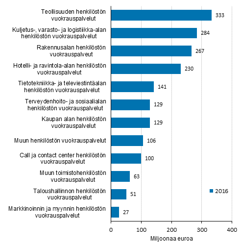 Henkilöstön vuokrauspalveluiden liikevaihto palveluerittäin 2016