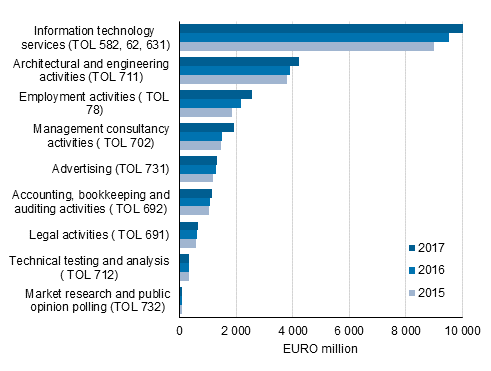 Development of the turnover of business services in selected industries in 2015 to 2017