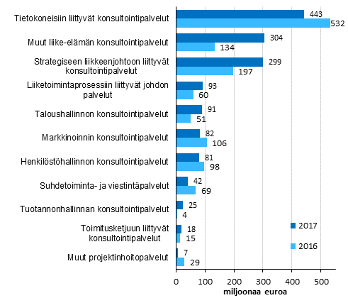 Liikkeenjohdon konsultointi -toimialan liikevaihto palveluerittin 2016-2017, CPA tuoteluokitus