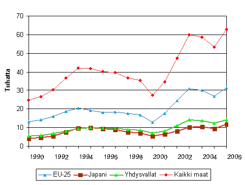 4. Myönnetyt eurooppapatentit vuosina 1990–2006
