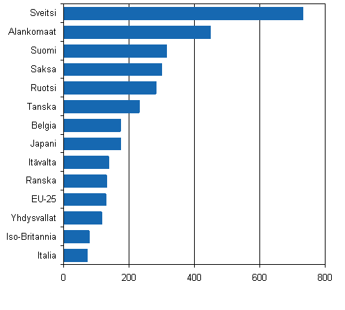 6. Eurooppalaiset patenttihakemukset / miljoona asukasta eräissä maissa vuonna 2006