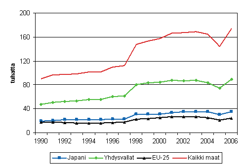 7. Yhdysvalloissa myönnetyt patentit vuosina 1990–2006