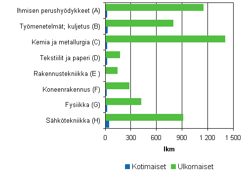 2. Suomessa myönnetyt ja voimaansaatetut patentit vuosina 2001–2007