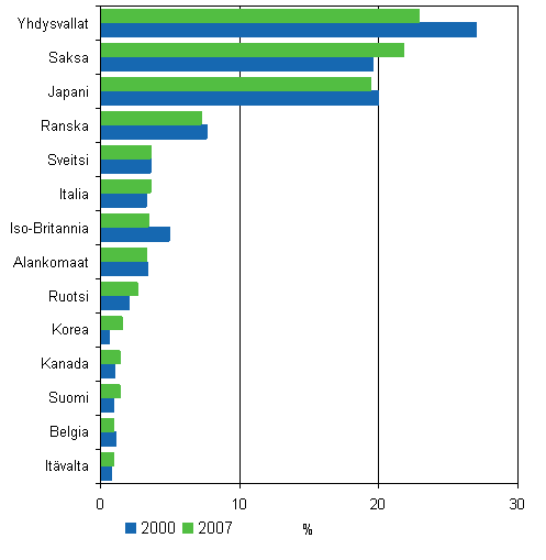 3. Suomessa myönnetyt patentit vuonna 2007