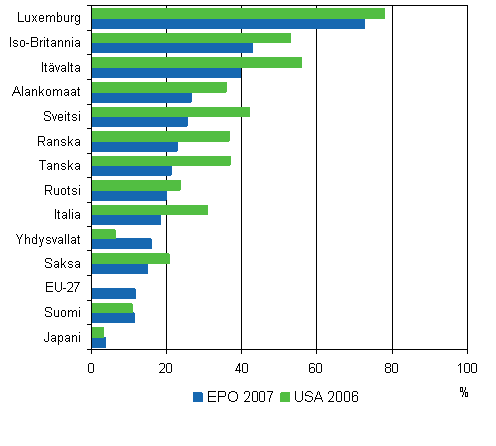 5. Eräiden maiden osuudet eurooppalaisista patenteista vuosina 2000 ja 2007
