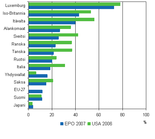 5. Eriden maiden osuudet eurooppalaisista patenteista vuosina 2000 ja 2007