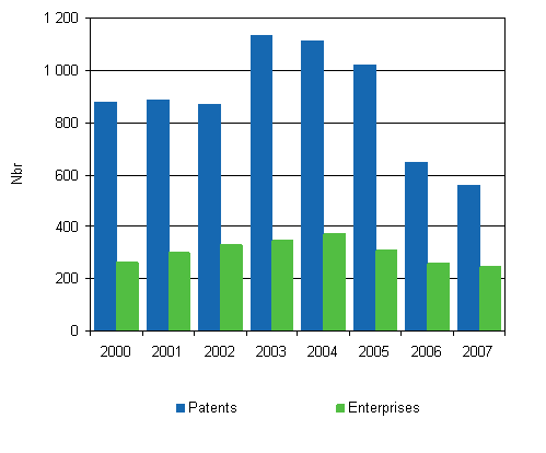 Figure: Domestic patents granted to enterprises and associations in 2000-2007