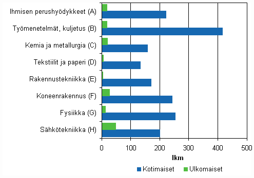 Kuvio 1. Suomessa haetut patentit IPC-lohkoittain vuonna 2008