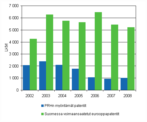 Kuvio 2. Suomessa mynnetyt patentit vuosina 2002-2008