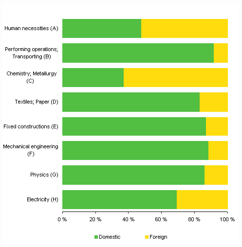 Figure 3. Patents granted in Finland 2008