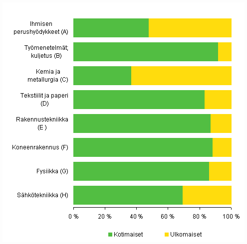 Kuvio 3. Suomessa myönnetyt patentit vuonna 2008