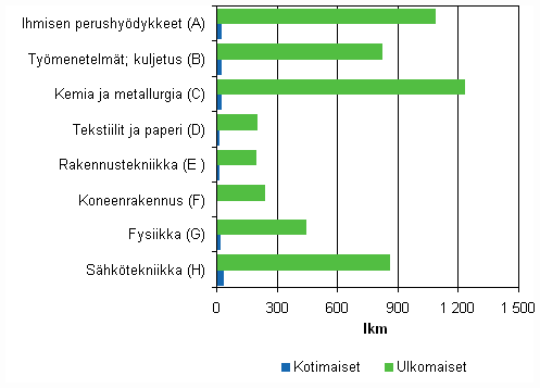 Kuvio 4. Suomessa voimaansaatetut eurooppapatentit 2008