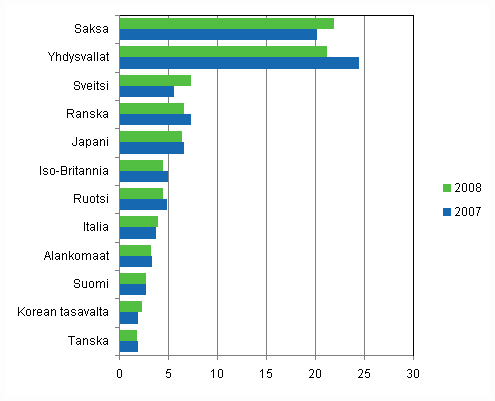 Kuvio 5. Eräiden maiden osuudet Suomessa voimaansaatetuista eurooppapatenteista 2007-2008