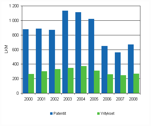 Yrityksille ja yhteisille mynnetyt kotimaiset patentit vuosina 2000-2008 