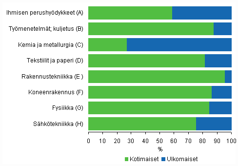 Liitekuvio 3. Suomessa myönnetyt patentit IPC-lohkon mukaan 2009