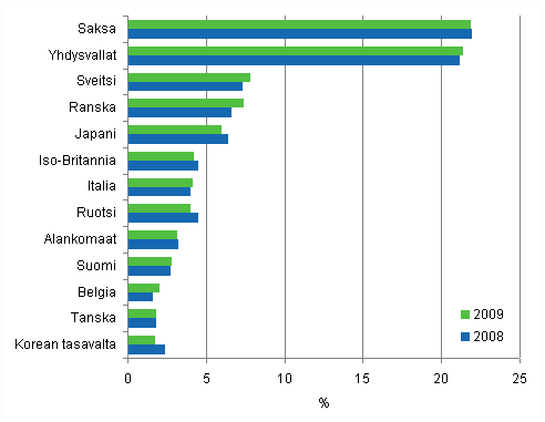Liitekuvio 5. Eräiden maiden osuudet Suomessa voimaansaatetuista eurooppapatenteista 2008 ja 2009