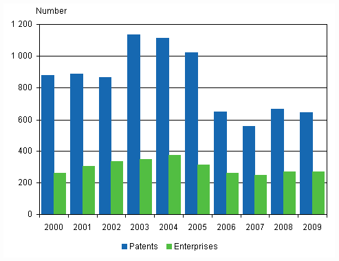 Domestic patents granted to enterprises and associations and enterprises having received patents, 2000– 2009