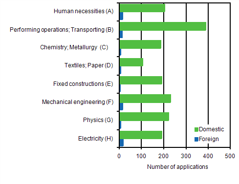 Appendix figure 1. Patent applications filed in Finland by IPC section, 2010