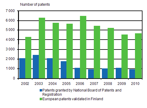 Appendix figure 2. Patents granted and validated in Finland, 2002–2010
