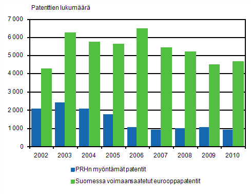 Liitekuvio 2. Suomessa mynnetyt patentit 2002–2010