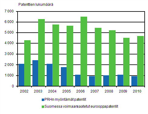 Liitekuvio 2. Suomessa myönnetyt patentit 2002–2010