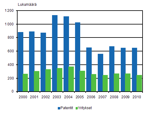 Liitekuvio 3. Yrityksille ja yhteisöille myönnetyt kotimaiset patentit ja patentteja saaneet yritykset 2000–2010