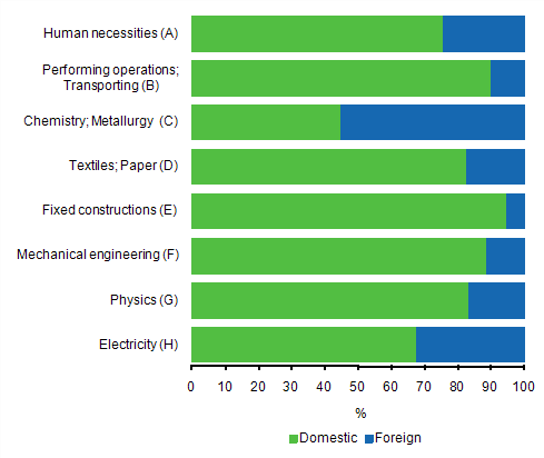 Appendix figure 4. Patents granted in Finland by IPC section, 2010