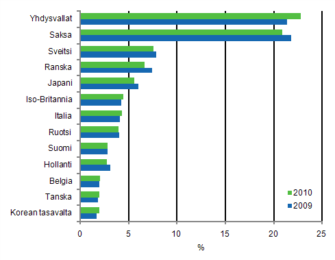 Liitekuvio 6. Eriden maiden osuudet Suomessa voimaansaatetuista eurooppapatenteista 2009 ja 2010