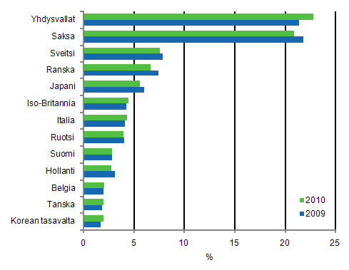 Liitekuvio 6. Eräiden maiden osuudet Suomessa voimaansaatetuista eurooppapatenteista 2009 ja 2010