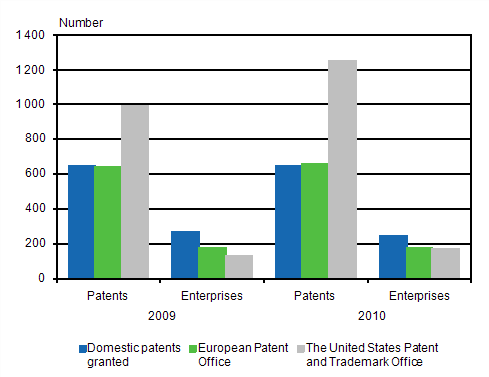 Patents granted to enterprises and associations and enterprises having received patents in 2009 and 2010
