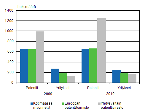 Yrityksille ja yhteisille mynnetyt patentit ja patentteja saaneet yritykset 2009 ja 2010