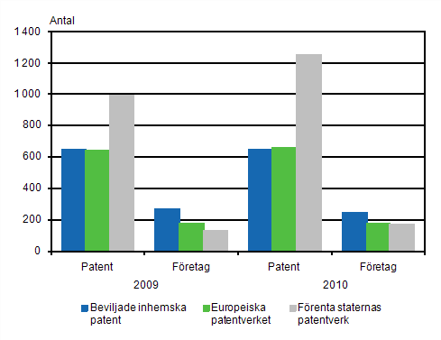 Patent som beviljats företag och sammanslutningar samt företag som beviljats patent 2009 och 2010