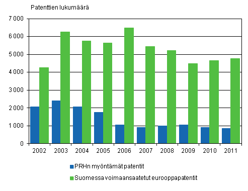  Kuvio 3. Suomessa mynnetyt patentit ja voimaansaatetut eurooppapatentit 2002–2011