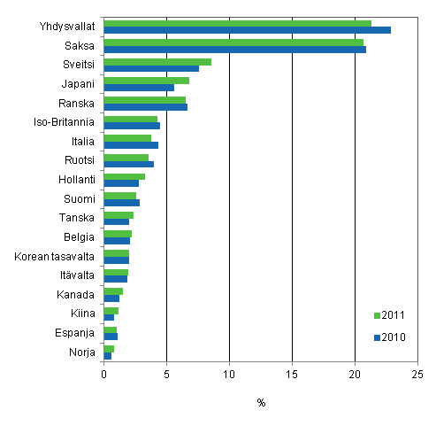 Kuvio 4. Eriden maiden osuudet Suomessa voimaansaatetuista eurooppapatenteista 2010 ja 2011