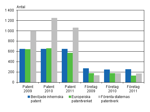 Patent som beviljats företag och sammanslutningar samt företag som beviljats patent 2009–2011