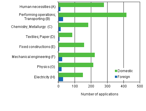 Figure 1. Patent applications filed in Finland by IPC section, 2012