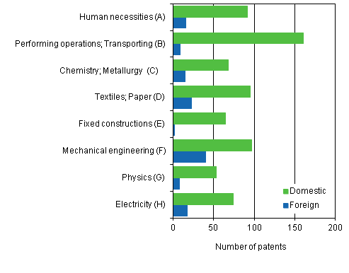 Figure 2. Patents granted in Finland by IPC section, 2012