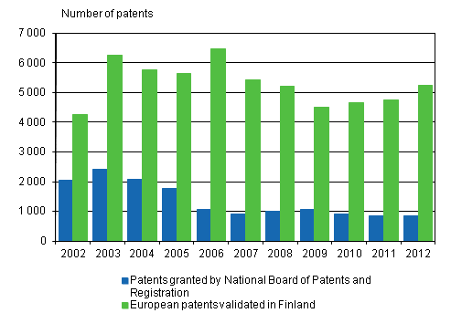 Figure 3. Patents granted and validated in Finland, 2002–2012
