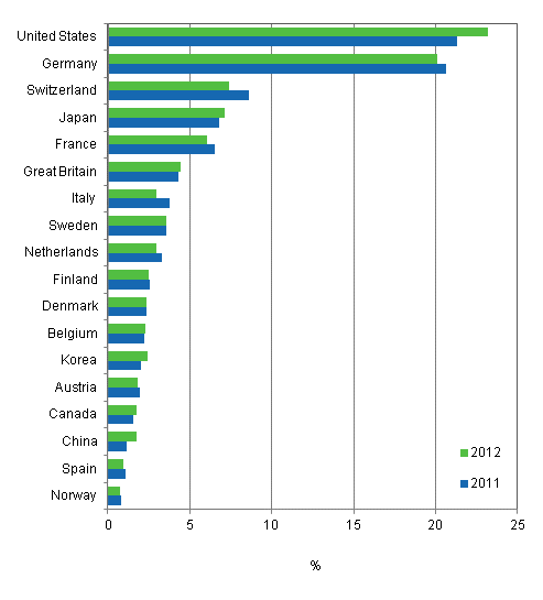 Figure 4. Selected countries shares of European patents validated in Finland, 2011 and 2012