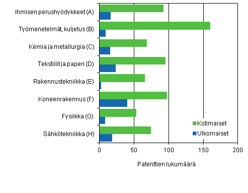 Kuvio 2. Suomessa mynnetyt patentit IPC-lohkoittain 2012