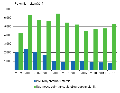  Kuvio 3. Suomessa mynnetyt patentit ja voimaansaatetut eurooppapatentit 2002–2012