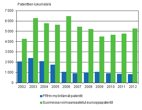 Kuvio 3. Suomessa myönnetyt patentit ja voimaansaatetut eurooppapatentit 2002–2012
