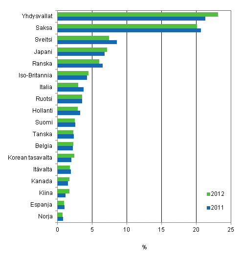 Kuvio 4. Eriden maiden osuudet Suomessa voimaansaatetuista eurooppapatenteista 2011 ja 2012